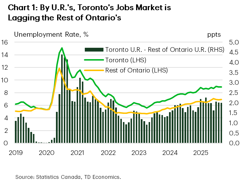 Chart 1 shows Toronto and the rest of Ontario's unemployment rates, and their difference, from 2019 – 2025. In September 2025, Toronto's unemployment rate was 8.9%, the same as in August, but up from 8.1% in September 2024 and 6.9% in September 2023. The sample average for Toronto's unemployment rate is 7.9%, the maximum is 15.1%, hit in July 2020. The minimum is 5.3%, hit in January 2020. In September 2025, the rest of Ontario's unemployment rate was 6.9%, the same as in August, but up from 6.2% in September 2024 and 5.1% in September 2023. The sample average for Toronto's unemployment rate is 6.3%, the maximum is 11.9%, hit in June 2020. The minimum is 4.7% from December 2022 to April 2023. The difference in the two unemployment rates was 2 ppts in September 2025, the same as August, but up from 1.9 ppts in September 2024 and 1.4 ppts in September 2023. The sample average is 1.6 ppts, the minimum is 0 ppts (from October 2019 to January 2020), and the maximum is 4.4 ppts, hit in July 2020. 