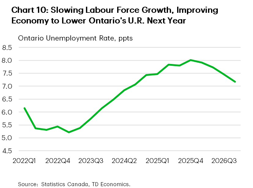 Chart 10 displays Ontario unemployment rate from Q1 2022 to Q4 2026. The rate starts near 6%, dips to about 5% by 2023Q1, then rises steadily to 7.8% 2025Q3. Thereafter, it's forecasted to decline to 7.2% by end of 2026.