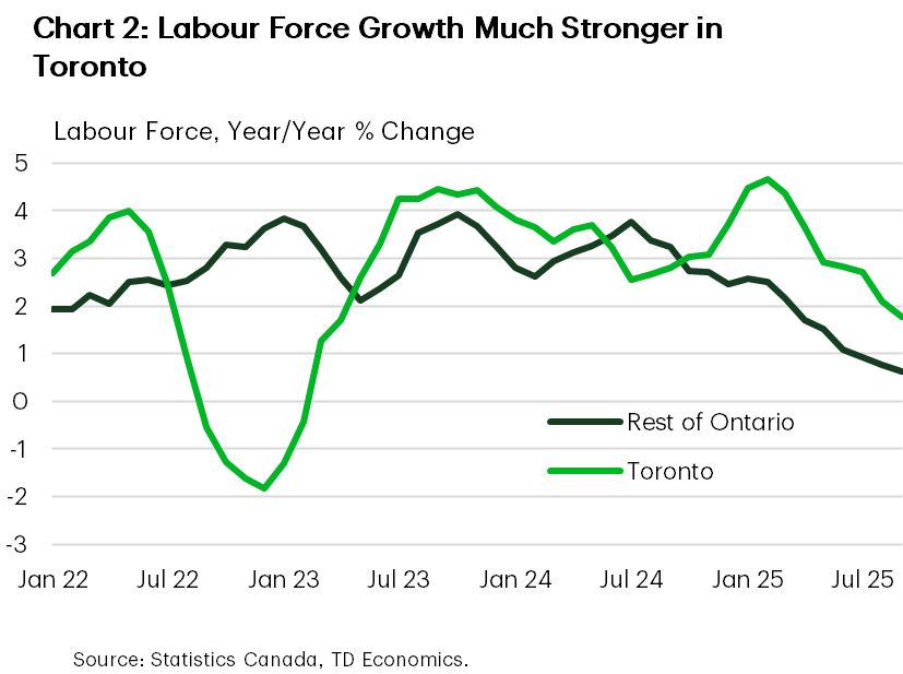 Chart 2 shows the year-over-year percentage change in labour force from January 2022 to July 2025. Two series: Rest of Ontario and Toronto. Both fluctuate between about -2% and +4% over the entire sample, with Toronto dipping below zero in early 2023 and Rest of Ontario remaining mostly positive before trending downward toward 1% by mid-2025. Toronto's labour force growth, meanwhile, clocked in at 1.8% in September 2025, and has averaged 3.3% for the year to September.