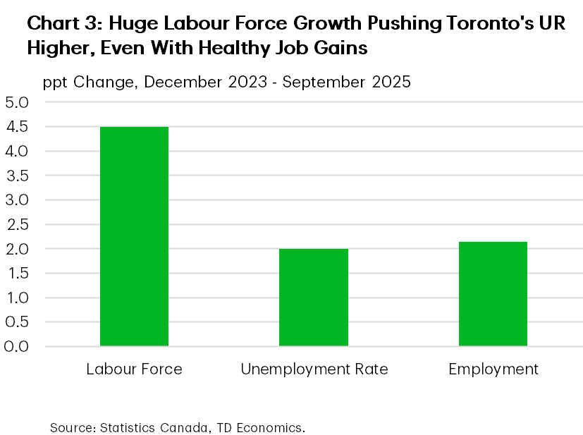 Chart 3 shows the ppt change in Toronto's labour force, unemployment rate and employment, from December 2023 to September 2025. Over that time, Toronto's unemployment rate went up 2 ppts, its employment went up 2.1%, and its labour force increased 4.5%.