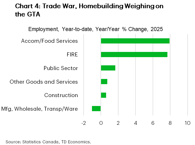 Chart 4 shows year-to-date, year-over-year employment change by sector. Accommodation and food services and finance/insurance/real estate sectors lead with growth near 8%, the public sector's job growth is around 2%, other goods and Services and construction are slightly above 0%, while manufacturing/wholesale/transportation/warehousing shows a decline near -1%.