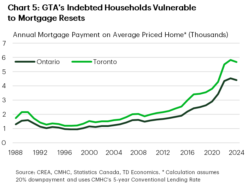 Chart 5 shows the annual mortgage payments per household on an average-priced home from 1988 to 2025 for Ontario and Toronto (assuming a 20% down payment). Ontario starts near $1,500 in 1988, dips below $1,000 in the mid-1990s, then rises steadily to about $4,400 by 2024. Payments for Toronto began at around $2,000, remain above Ontario throughout, and climbed sharply after 2018 to exceed $5,600 by 2024.