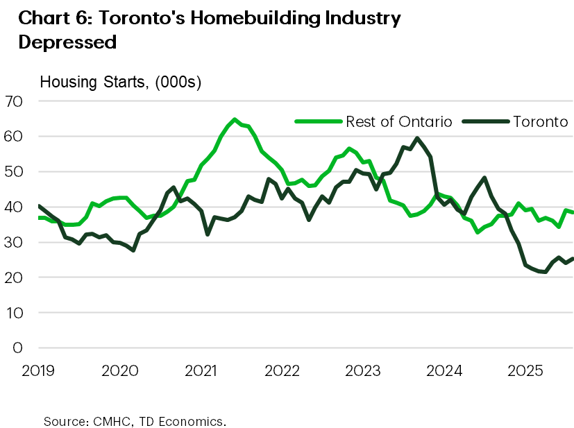 Chart 6 shows housing starts in thousands from 2019 to 2025 for Toronto and the rest of Ontario. Starts for the rest of Ontario rose sharply to about 65,000 in 2021, then declined steadily to around 35,000 by 2025. For the entire sample, rest of Ontario starts averaged 46k units. Starts for Toronto fluctuated between 25,000 and 60,000 and averaged 40.9k units over the entire sample. They hit a near-term peak of about 40,000 before dropping to about 25,000 by 2025.