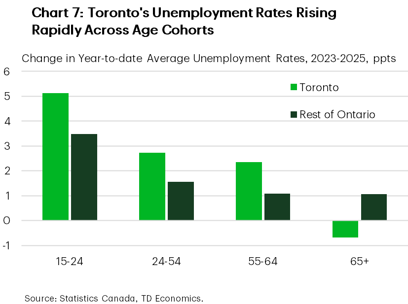 Chart 7 shows the change in year-to-date average unemployment rates, from 2023 to 2025, in percentage points for Toronto and Rest of Ontario. For ages 15–24, Toronto's unemployment rate rose about 5 ppts and rest of Ontario about 3.5; for 24–54, Toronto's rose ~2.8 ppts vs the rest of Ontario at about 1.8 ppts; for 55–64, Toronto's rose about 2.3 ppts vs the rest of Ontario  at about 1.0 ppt; for 65+, Toronto's unemployment rate dropped -0.7 ppts while the rest of Ontario's rose 1.1 ppts. 
