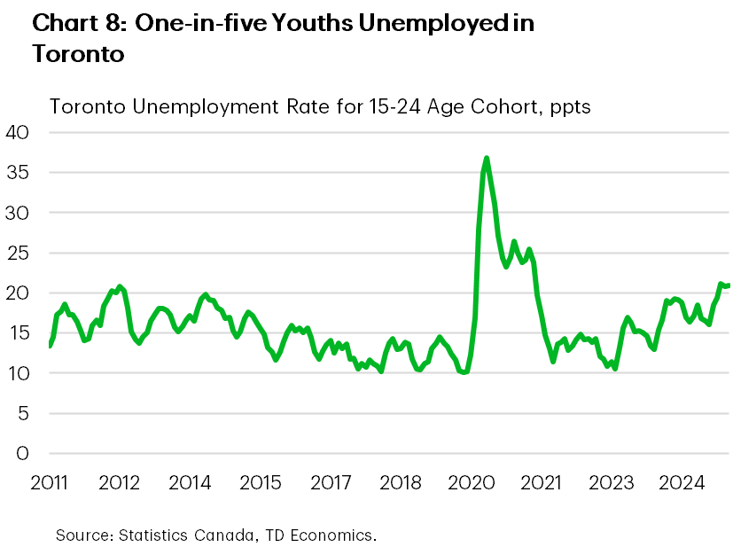 Chart 8 shows Toronto unemployment rates for ages 15–24 from 2011 to 2025. Rates fluctuate between 10% and 20% for most years, spike sharply to about 35% in 2020, then declines to 10.6% by the end of 2023, before rising again to around 20% by 2025. The sample average is 16.2%.