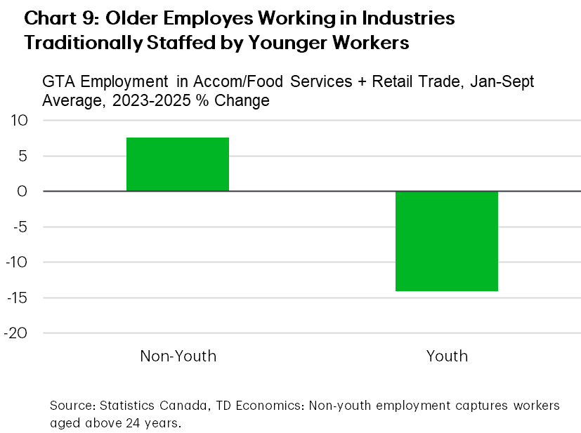 Chart 9 shows the year-to-date GTA employment percentage change in accommodation/food services/retail trade, from 2023-2025, for youth (those aged 15-24) and non-youth (all other workers). Non-youth employment increased about 8%, while youth employment decreased about 14%.