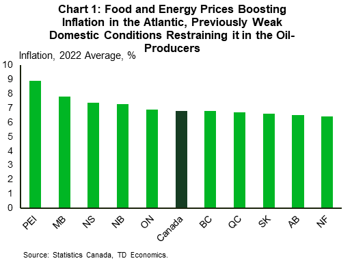 Chart 1 shows the 2022 average of year-on-year CPI inflation for each province. In PEI, inflation has averaged 8.9%, in Manitoba the average has been 7.8%, in Nova Scotia the average has been 7.4%, in New Brunswick the average has been 7.3%. Elsewhere, in Ontario inflation has averaged 6.9% and 6.8% for the country overall. In B.C. and Quebec, it's averaged 6.8% and 6.7%, respectively, in Saskatchewan its averaged 6.6%, in Alberta its averaged 6.5% and in Newfoundland and Labrador it's averaged 6.4%.