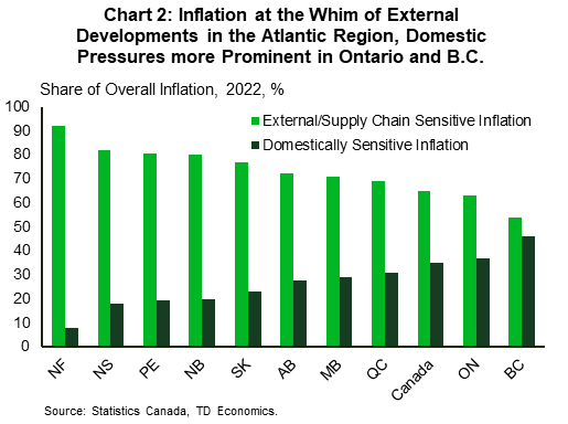Chart 2 shows the share of 2022 average inflation rates driven by components deemed to be external or supply chain sensitive, versus those deemed to be domestically sensitive. In the Atlantic Region, over 80% of inflation has been driven by external/supply chain sensitive components, lead by Newfoundland and Labrador at about 90%. In the Prairies, an average of 73% of inflation has been driven by external/supply chain sensitive components. In Quebec, this share is 69%. In Ontario and B.C. this share is 63%, and 53%, respectively.