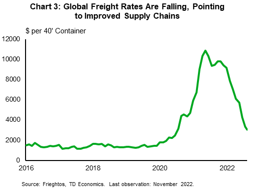 Chart 3 shows the Freightos Baltic Index, a measure of the international cost of shipping a 40-foot container, from January 2019 to November 2022. The index has fallen by over 70% from its September 2021 peak of $10,839/container, indicating rapidly normalizing shipping costs and improving supply chains.