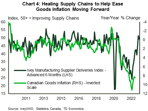 Chart 4 shows year-on-year growth in CPI goods inflation and the Ivey Manufacturing Supplier Deliveries index, from 2010 – 2022. The Ivey Manufacturing Supplier Deliveries Index has shown improving manufacturing supply chains, as it's increased from a low point of 27.5 in March, to 49.3 in October. At the same time goods inflation has moderated to 8.4% in October from 11.2% in June. The Deliveries Index tends to lead goods inflation by about 6 months, so the improvement of the index is pointing to some slowing in goods inflation moving forward.