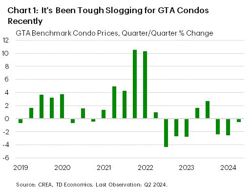 Chart 1 shows the level of resale condo listings in the GTA from 2000Q1 – 2024Q2 per 1000 workers. In 2024Q2, there were 2.1 (seasonally adjusted) units per 1000 workers available for sale, up from 1.8k in 2024Q1 and 1.6k in 2023Q4. 2024Q2 tied for the highest level for per worker listings with several other quarters, with the lowest being 0.8 in 2021Q4. The sample average is 1.6.