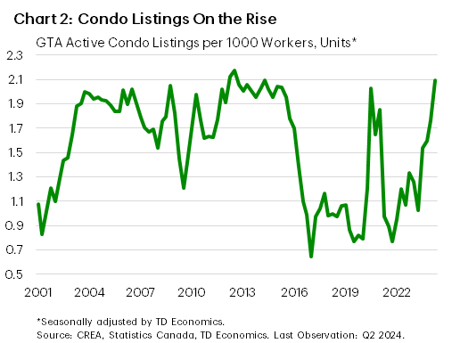 Chart 2 shows the quarter-on-quarter % change in benchmark GTA condo prices from 2019Q1 to 2024Q2. In 2024Q2 benchmark prices declined -0.5%, while in 2024Q1 they dropped 2.5% and fell 2.4% in 2024Q1. The sample maximum is 10.5% growth hit in 2021Q4 and the sample minimum is a 4.4% decline, observed in 2022Q3. The sample average is 1.5%.