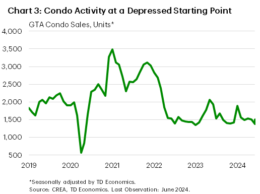 Chart 3 shows the level of condo resales in the GTA from January 2019 to June 2024. In June 2024, there were 1,361 (seasonally adjusted) units sold in the GTA, down from 14.5k in May. The maximum is 3.5k in January 2021 and the minimum is 570 units sold in April 2020. The sample average is 2k units.