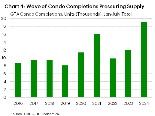 Chart 4 shows the January – July cumulative total of condo completions in the GTA each year from 2016 to 2024. In 2024, there were 19.1k units completed, up from 12.1k in 2023 and 9.8k in 2022. 2024's level marks the sample maximum while the sample minimum is 8.1k units completed in 2019. The sample average is 11.6k units.