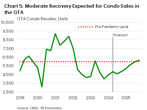 Chart 5 shows the level of condo resales in the GTA, from 2019Q1 to 2025Q4. In 2024Q2, there were 4.8k units sold, up from 4.5k in 2024Q1. In 2024Q3, we expect that about 4.6k units will be sold, with it climbing to about 4.9k in 2024Q4. By 2025Q4, 6.2k units should be sold.