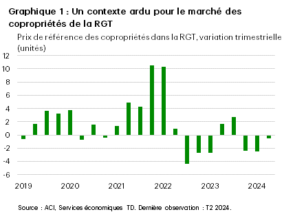 Le graphique 1 montre le nombre d’inscriptions actives de copropriétés sur le marché de la revente dans la région du Grand Toronto du premier trimestre de 2000 au deuxième trimestre de 2024, pour 1 000 travailleurs. Au deuxième trimestre de 2024, il y avait 2 100 unités (données désaisonnalisées) en vente pour 1 000 travailleurs, contre 1 800 au premier trimestre de 2024, et 1 600 au quatrième trimestre de 2023. Le nombre d’inscriptions par travailleur le plus élevé est observé au deuxième trimestre de 2024 (à égalité avec plusieurs autres trimestres), tandis que le nombre le plus bas (800 unités) est observé au quatrième trimestre de 2021. La moyenne de l’échantillon est de 1 600. 