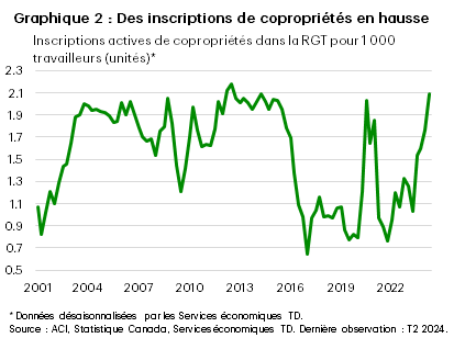 Le graphique 2 montre la variation trimestrielle (en pourcentage) des prix de référence des copropriétés dans la région du Grand Toronto du premier trimestre de 2019 au deuxième trimestre de 2024. Les prix de référence ont diminué de 0,5 % au deuxième trimestre de 2024, tandis qu’ils avaient diminué de 2,5 % au premier trimestre de 2024, et de 2,4 % au premier trimestre de 2024.  Le maximum de l’échantillon est une hausse de 10,5 % observée au quatrième trimestre de 2021, et le minimum de l’échantillon, une baisse de 4,4 % observée au troisième trimestre de 2022. La moyenne de l’échantillon est de 1,5 %.