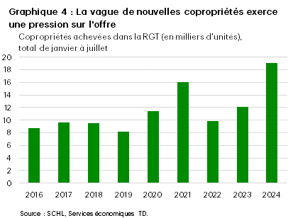 Le graphique 4 montre le total cumulé de copropriétés construites dans la région du Grand Toronto chaque année de 2016 à 2024. En 2024, 19 100 unités ont été achevées, contre 12 100 en 2023 et 9 800 en 2022. Le maximum de l’échantillon est observé en 2024, et le minimum de l’échantillon (8 100 unités) est observé en 2019. La moyenne de l’échantillon est de 11 600 unités.