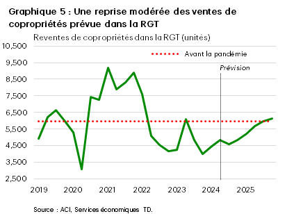 Le graphique 5 montre le nombre de copropriétés revendues dans la région du Grand Toronto du premier trimestre de 2019 au quatrième trimestre de 2025. Au deuxième trimestre de 2024, 4 800 unités ont été vendues, contre 4 500 au premier trimestre de 2024. Au troisième trimestre de 2024, nous prévoyons qu’environ 4 600 unités seront vendues, et au quatrième trimestre de 2024, environ 4 900. Au quatrième trimestre de 2025, nous prévoyons que 6 200 unités seront vendues.