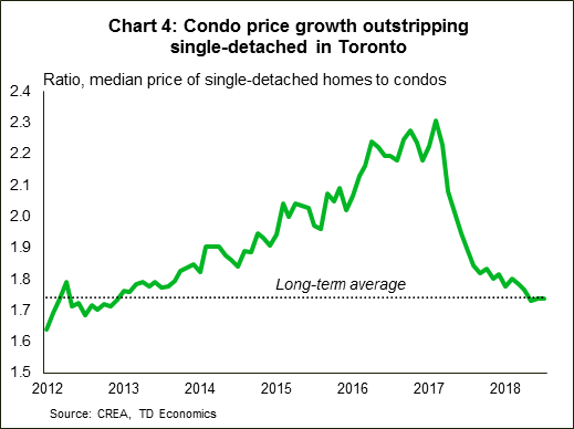 Vancouver Condo Price History Chart