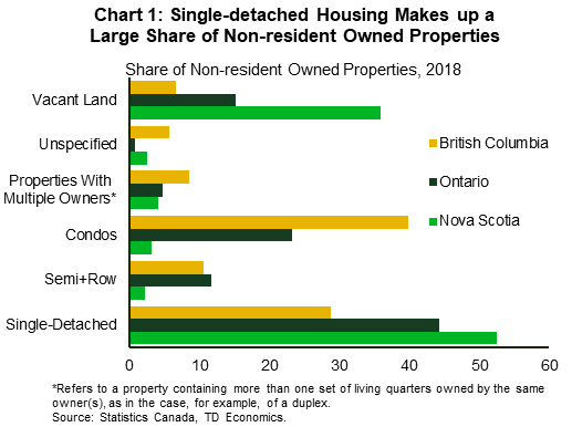 Chart 1 is a bar chart showing non-resident owned properties in Ontario, B.C. and Nova Scotia in 2018, broken down by different types (i.e. detached, semi-detached + row, condos, properties with multiple owners, unspecified and vacant land). In Nova Scotia, single detached housing accounted for 52% of non-resident owned properties in 2018, vacant land accounted for 36% while the others accounted for between 2-4%. In Ontario, single-detached accounted for 44% of properties, 12% were semi and row units 12%, 23% were condo apartments, and vacant land accounted for 15%. In B.C., condos made up 40%, 23% were single-detached, 11% were semi and row.