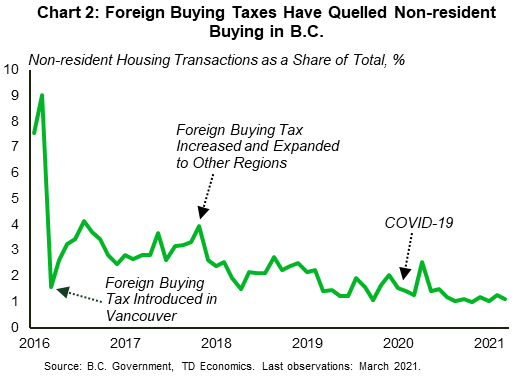 Chart 2 is a line chart showing non-resident housing transactions as a share of total transactions in B.C, from June 2016 to March 2021. The share peaked at 9% in July 2016 and then fell to 1.6% in August as the foreign buying tax was implemented in Vancouver. The share ranged from 1.6% and 4.1% between August 2016 and February 2018. Then, the foreign buying tax was increased and expanded to other regions. After which, the share topped out at 2.7% and fell to 1.1% in March 2021, also likely negative impacted by COVID-19.