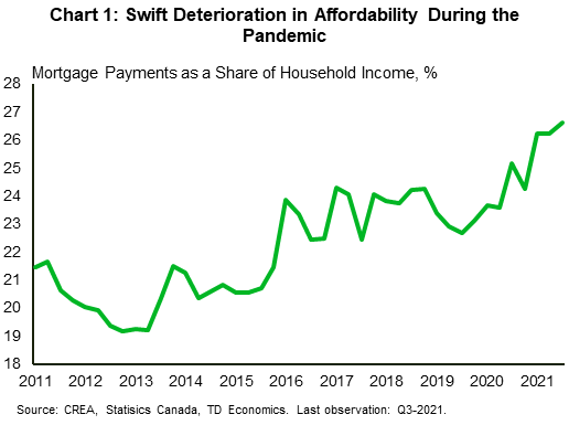 Chart 1 shows mortgage payments as a share of household income in Canada, from 2011Q1 to 2021Q1, thus representing a measure of affordability. During the pandemic, affordability has worsened significantly, with mortgage payments as a share of income rising to about 27% as of 2021Q3, up from 23% before the pandemic struck.