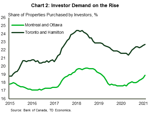 Chart 2 shows the share of properties purchased by investors in Toronto/Hamilton and Montreal/Ottawa, according to the Bank of Canada, from 2015 to February 2021. This share rose from 17.6% in April 2020 to 18.9% as of February 2021 in Montreal/Ottawa, and from 21.4% from May 2020 to 22.7% in February 2021 in Toronto/Hamilton.