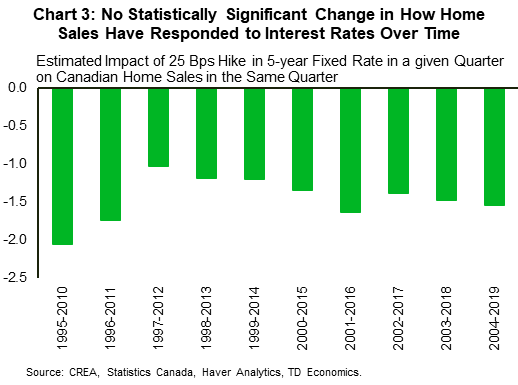 Chart 3 shows the impact of a 25 bps hike in 5-year fixed rate mortgages in a given quarter, on home sales in the same quarter, for a rolling 15-year samples starting at 1995-2010 and ending at 2004-2019. The negative impact on sales from a 25 bps increase in interest rates in a given quarter on sales in the same quarter has held relatively steady over these samples at around -1.5%.