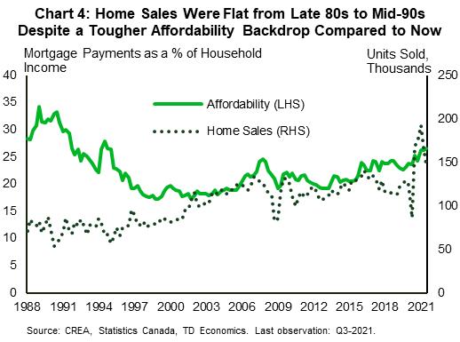 Chart 4 shows mortgage payments as a share of household income from 1988q1 to 2021q3 and home sales over the same period. Mortgage payments as a share of household income were worse than they are now from 1988q1 to 1994q3. However, home sales were essentially able to hold flat, on average, at around 75k units. So, poor affordability may have prevented sales from moving higher, but there was no retrenchment either.