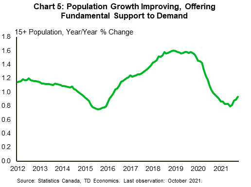 Chart 5 shows year-on-year growth in the Canadian population aged 15+. Population growth appears to have bottomed out at 0.79% in June and has increased to 0.935% as of October.