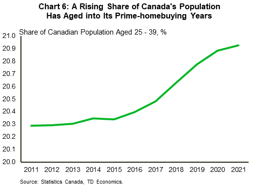 Chart 6 shows the number of Canadians aged 25-39 (historically prime homebuying years) as a share of the total population. This share has modestly increased since 2015, rising from 20.3% to 21.0% in 2021.