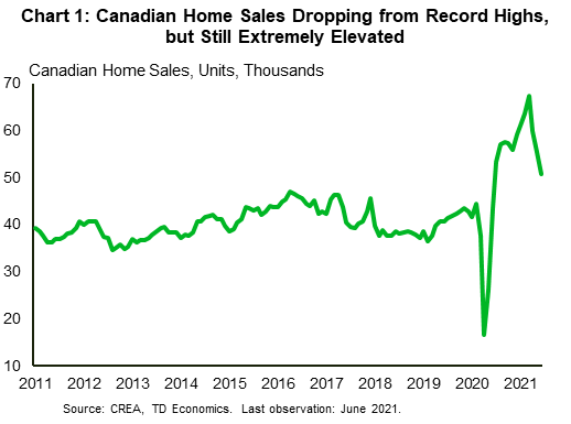 Chart 1 shows monthly Canadian home sales, in units from January 2011 to June 2021. After hitting a record high of about 67,600 units in March 2021, sales dropped to about 50,800 in June. However, this latter figure is still 14% above the pre-pandemic level, meaning that markets are still hot.