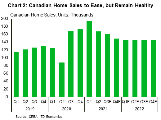 Chart 2 shows quarterly Canadian home sales from 2019Q1 to 2022Q4. 2021Q3 to 2022Q4 are forecasts. Sales are expected to continue dropping through 2022Q1 to around 144,000 units from a peak of about 193,500 units in 2021Q1. After which, the are expected to inch marginally higher through 2022Q4.