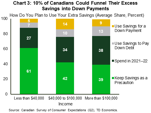 Chart 3 is data from the Bank of Canada's quarterly Survey of Consumer Expectations. The data is sorted by income group (less than 40k, 40k – 100k, over 100k) and shows the percent of survey respondents who would use the excess savings accumulated during the pandemic as a 1) down payment, 2) to pay down debt, 3) spend in 2021 – 2022 and 4) keep as a precaution. Overall, 10% of respondents said they plan to use savings as a down payment while 10% said they would use their windfall to pay down debt. 35% plan to spend in 2021 – 2022 while the remainder (about 45%) will keep them as a precaution.