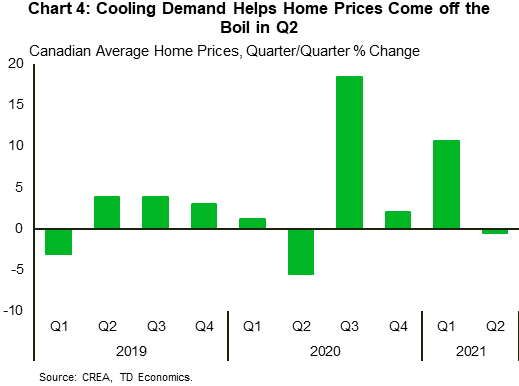 Chart 4 shows quarter-on-quarter growth in Canadian average home prices. In Q2, Canadian average home prices dipped 0.6%, versus the 10% quarterly gain averaged the prior 3 quarters.