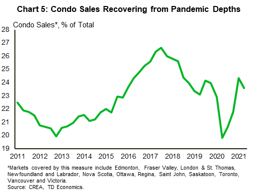 Chart 5 shows quarterly condo sales as a share of total sales, in markets for which we have data (Edmonton, Fraser Valley, London, Newfoundland and Labrador, Nova Scotia, Ottawa, Regina, Saint John, Saskatoon, Toronto, Vancouver and Victoria). In 2021Q2, condo sales made up about 24% of the total, up from 20% in 2020Q2.