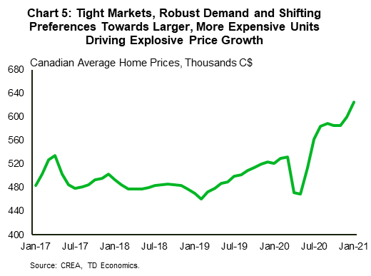 Canadian Housing Forecast Update Another Record Year In The Cards For 2021