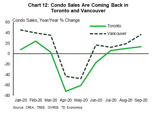 Canadian Housing Forecast Update: The Race for Space