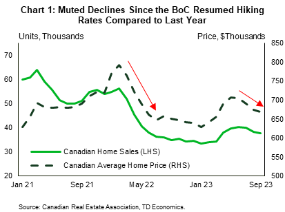 Chart 1 shows Canadian home sales and average home prices from January 2021 to September 2023. Home sales declined 40% from February 2022 to 33,415 units in February 2023. Sales were flat in March 2023, increased about 40k by June 2023, and then felt to 37.7k in September 2023. The Canadian average home price declined from a peak of 792k in February 2022 to 629k in January 2023. Thereafter, it increased to 707k by May 2023. It has since fallen to 669.7k in September