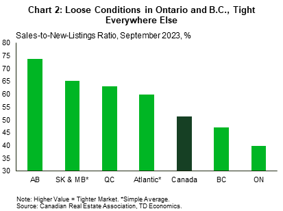 Chart 2 shows sales-to-new listings ratios across provinces and broader regions in Canada, in September in 2023. That month, AB's ratio was 74%, SK & MB's average ratio was 65%, QC's ratio was 63%, the Atlantic Region average was 59.9%, Canada's is 51%, B.C.'s is 47%, Ontario's is 40%.