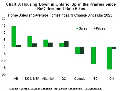 Chart 3 shows the percent change in home sales and average home prices since May 2023 across provinces and broader regions in Canada. In AB, sales are up 15% and prices are up 1%, in SK & MB, sales are up by and average of 8%, and 2% for prices, the Atlantic Region average for sales is 5%, and prices is 3%, in QC sales are up 3% and prices 4%, in Canada sales and prices are down 5%, in B.C. sales are down 12% and prices are flat, in ON sales are down 16% and prices are down 2%.