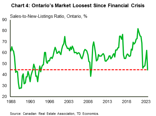 Chart 4 shows Ontario's sales to new listings ratio from 1988 to 2023. 2023Q3, the ratio was 45%, the lowest since 2008Q4, and well below the long-term average of 56.2%.