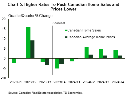 Chart 5 shows the quarter-on-quarter % change in Canadian home sales and Canadian average home prices, from 2023Q1 to 2024Q4. Canadian home sales growth is expected to go from -1.6% in 2023Q3 to -5.1% in 2023Q4 and -1.6% in 2024Q1. Thereafter, it's expected to average 5% each quarter in 2024. Meanwhile, Canadian average home price growth is expected to go from -3.3% in 2023Q3 to -2.8% in 2023Q4 and -0.4% in 2023Q4. Thereafter, it's expected to average 1.6% each quarter in 2024.