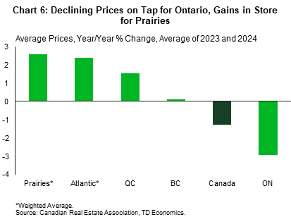 Chart 6 shows the 2023/2024 average of growth in average home prices across provinces and broader regions in Canada. In the Prairies, weighted-average price growth is expected to average 3%, in the Atlantic it's 2%, in Quebec it's 1.5%, B.C. is flat, Canada is -1.3%, Ontario is -3%