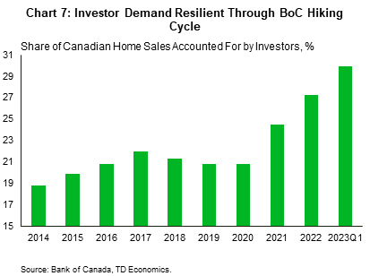 Chart 7 shows the share of Canadian home sales accounted for by investors from 2014 to 2023Q1. In 2023Q1, 30% of sales went to investors, which is well above the sample average of 22.5%.