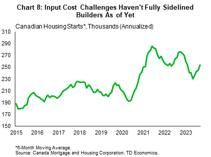 Chart 8 shows the 6-mma of Canadian housing starts from 2015 through 2023. In September 2023, the 6-mma was 254k units versus a pre-pandemic rate of 207k and well above the sample average of 224k.