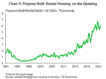 Chart 9 shows the 6-mma of purpose-built rental housing starts across all CMAs from 2015 through 2023. In September 2023, In September 2023, this figure was 6,175 up from 6,391 a year ago and well above the sample average of 4,031.