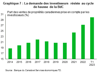 Le graphique 7 montre la part des ventes de propriétés canadiennes au bénéfice des investisseurs, de 2014 au premier trimestre de 2023. Au premier trimestre 2023, 30 % des ventes sont allées aux investisseurs, ce qui est bien supérieur à la moyenne de l’échantillon de 22,5 %.