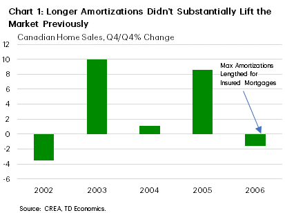 Chart 1 shows the Q4/Q4 % change in Canadian home sales from 2002-2006. From 2002-2004, growth averaged 2.5%. In 2005, sales grew 8.6%. In 2006, they declined 1.5%, despite the federal government lengthening maximum amortizations on insured mortgages.